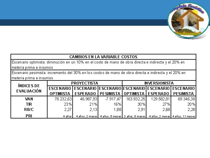 CAMBIOS EN LA VARIABLE COSTOS Escenario optimista: diminución en un 10% en el costo