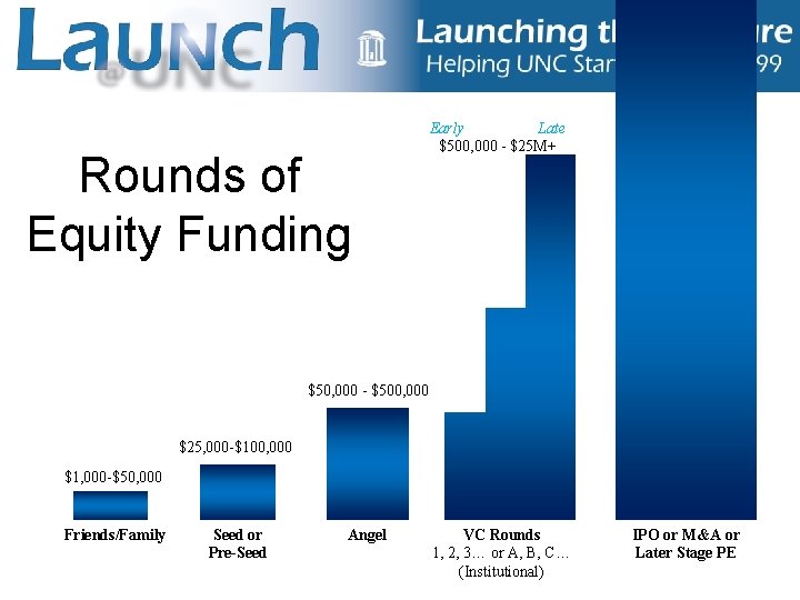 Rounds of Equity Funding Early Late $500, 000 - $25 M+ $50, 000 -