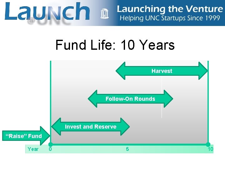 Fund Life: 10 Years Harvest Follow-On Rounds Invest and Reserve “Raise” Fund Year 0