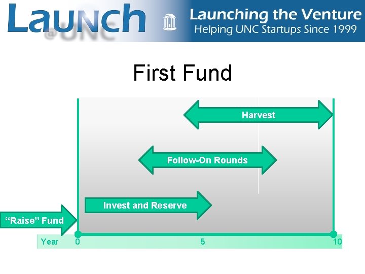 First Fund Harvest Follow-On Rounds Invest and Reserve “Raise” Fund Year 0 5 10
