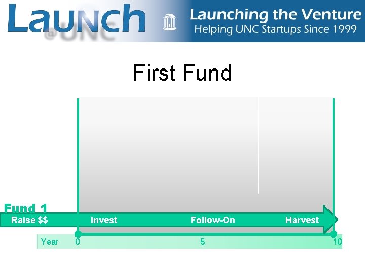 First Fund 1 Raise $$ Year Invest 0 Follow-On 5 Harvest 10 