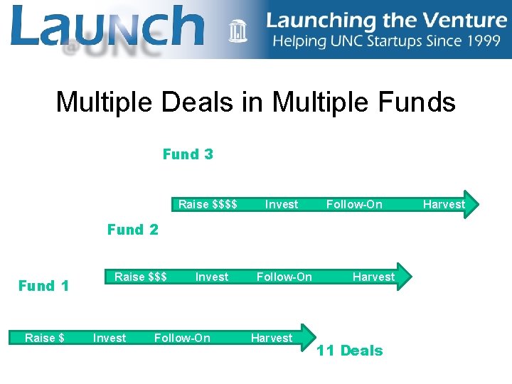 Multiple Deals in Multiple Funds Fund 3 Raise $$$$ Invest Follow-On Fund 2 Fund