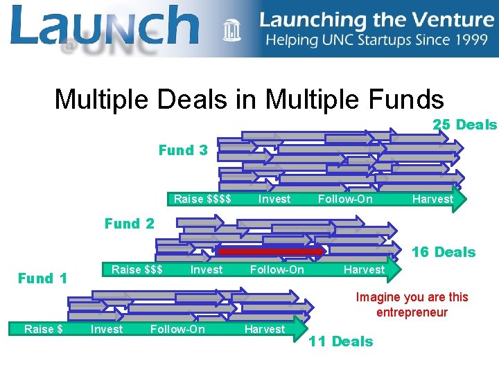 Multiple Deals in Multiple Funds 25 Deals Fund 3 Raise $$$$ Invest Follow-On Harvest