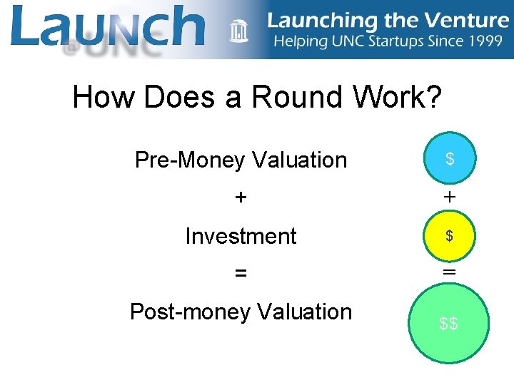 How Does a Round Work? Pre-Money Valuation $ + + Investment $ = =