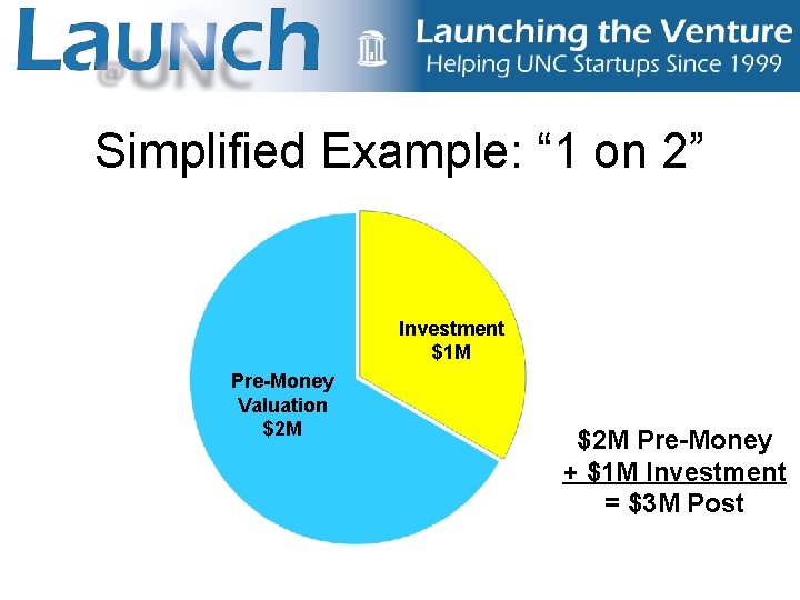Simplified Example: “ 1 on 2” Investment $1 M Pre-Money Valuation $2 M Pre-Money