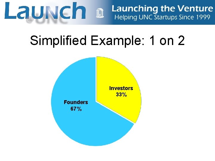 Simplified Example: 1 on 2 Investors 33% Founders 67% 