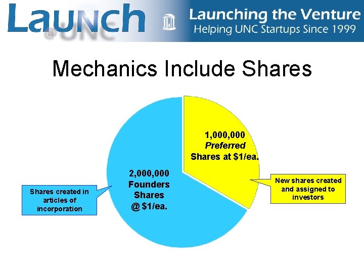 Mechanics Include Shares 1, 000 Preferred Shares at $1/ea. Shares created in articles of