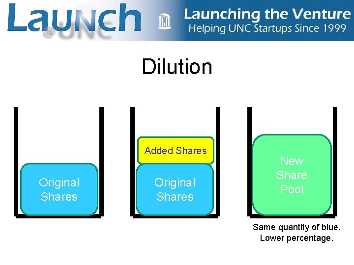 Dilution Added Shares Original Shares New Share Pool Same quantity of blue. Lower percentage.