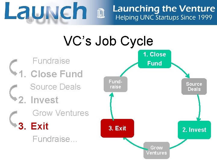 VC’s Job Cycle 1. Close Fundraise 1. Close Fund Source Deals Fundraise Source Deals