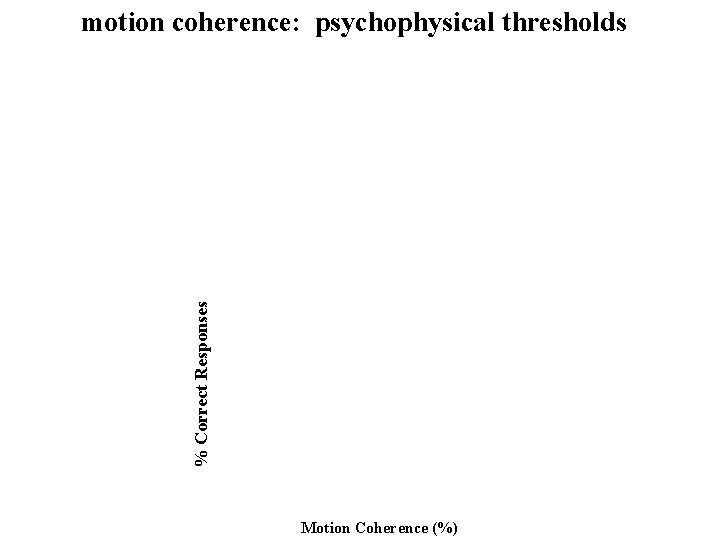 % Correct Responses motion coherence: psychophysical thresholds Motion Coherence (%) 