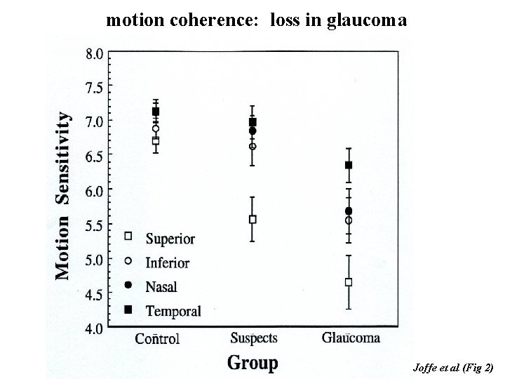 motion coherence: loss in glaucoma Joffe et al (Fig 2) 