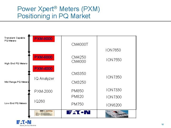 Power Xpert® Meters (PXM) Positioning in PQ Market Transient Capable PQ Meters PXM-8000 CM
