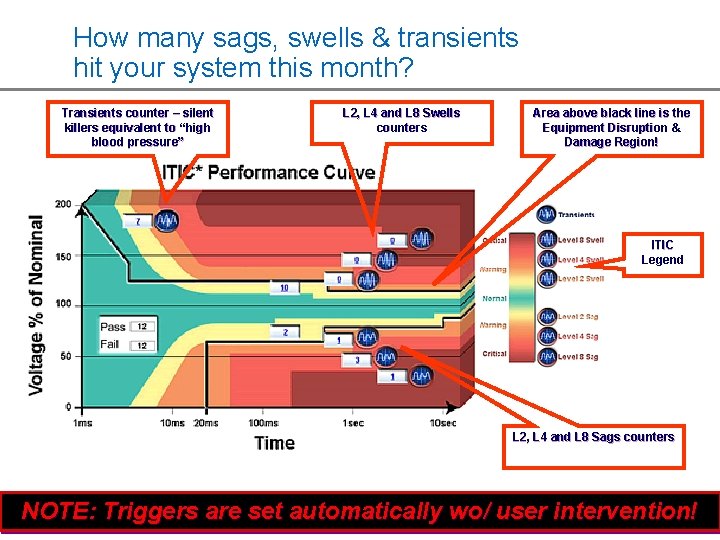 How many sags, swells & transients hit your system this month? Transients counter –