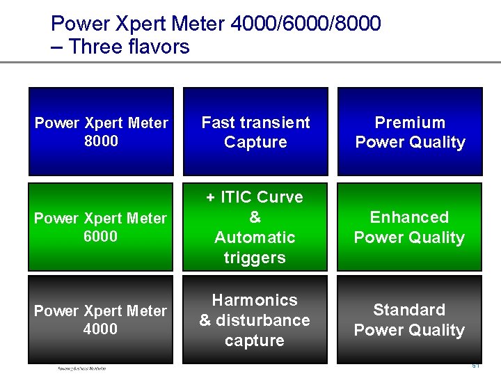 Power Xpert Meter 4000/6000/8000 – Three flavors Power Xpert Meter 8000 Fast transient Capture