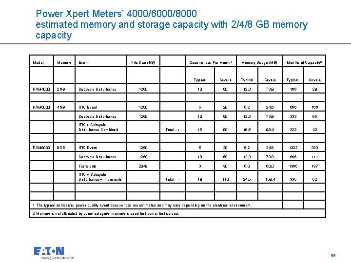 Power Xpert Meters’ 4000/6000/8000 estimated memory and storage capacity with 2/4/8 GB memory capacity