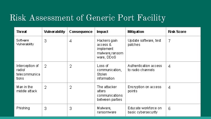 Risk Assessment of Generic Port Facility Threat Vulnerability Consequence Impact Mitigation Risk Score Software