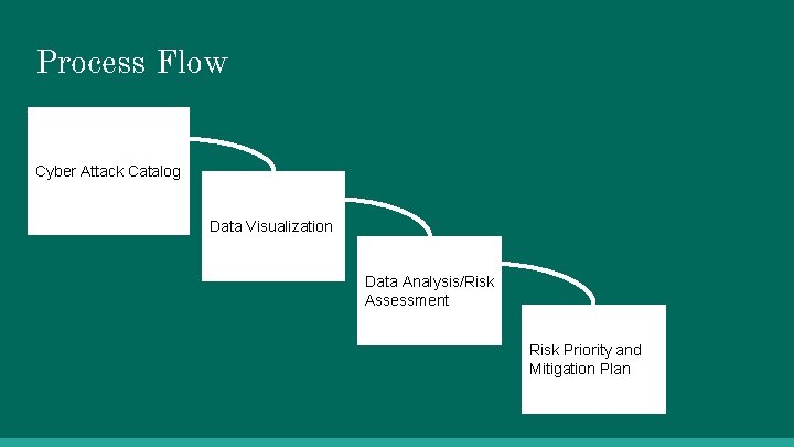 Process Flow Cyber Attack Catalog Data Visualization Data Analysis/Risk Assessment Risk Priority and Mitigation