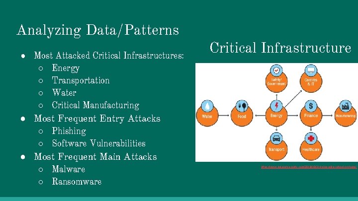 Analyzing Data/Patterns ● Most Attacked Critical Infrastructures: ○ Energy ○ Transportation ○ Water ○