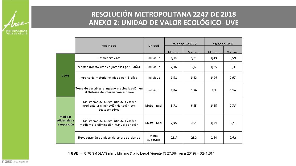 RESOLUCIÓN METROPOLITANA 2247 DE 2018 ANEXO 2: UNIDAD DE VALOR ECOLÓGICO- UVE Actividad 1