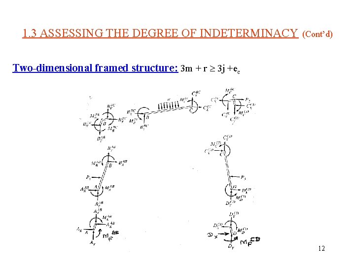 1. 3 ASSESSING THE DEGREE OF INDETERMINACY (Cont’d) Two-dimensional framed structure: 3 m +