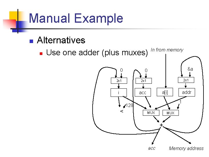 Manual Example n Alternatives n Use one adder (plus muxes) 0 0 2 x
