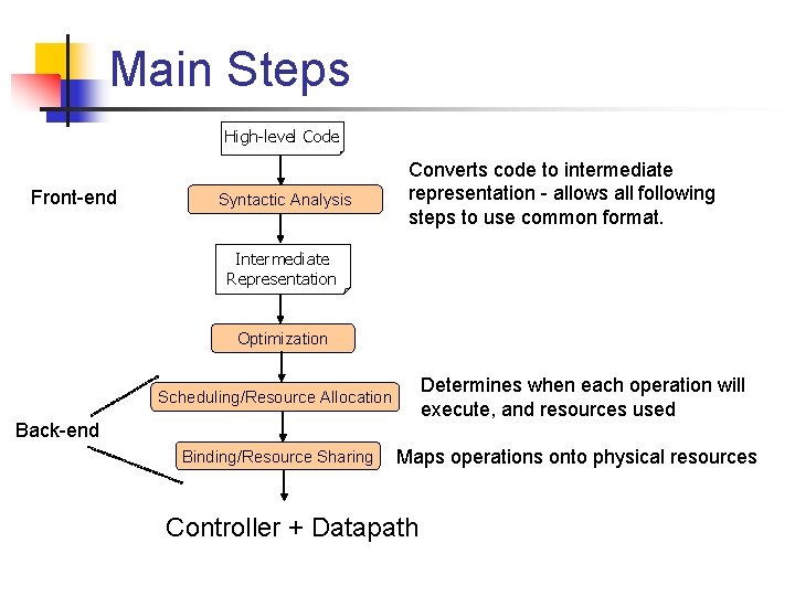 Main Steps High-level Code Front-end Syntactic Analysis Converts code to intermediate representation - allows