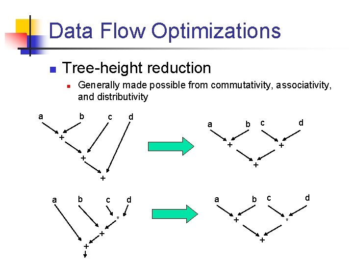 Data Flow Optimizations n Tree-height reduction n a Generally made possible from commutativity, associativity,