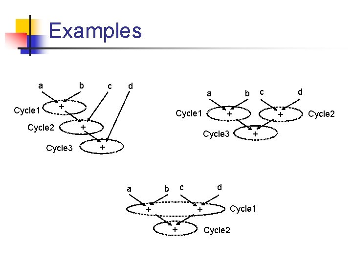 Examples a b c d a + Cycle 1 Cycle 2 Cycle 3 Cycle