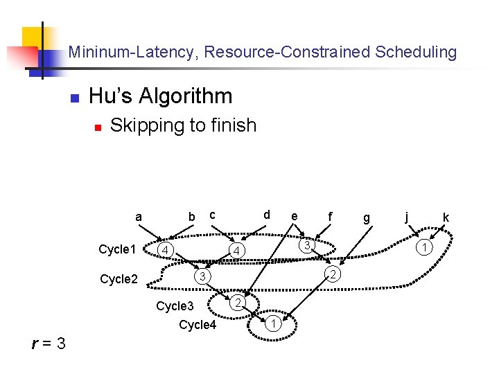 Mininum-Latency, Resource-Constrained Scheduling n Hu’s Algorithm n Skipping to finish a Cycle 1 Cycle