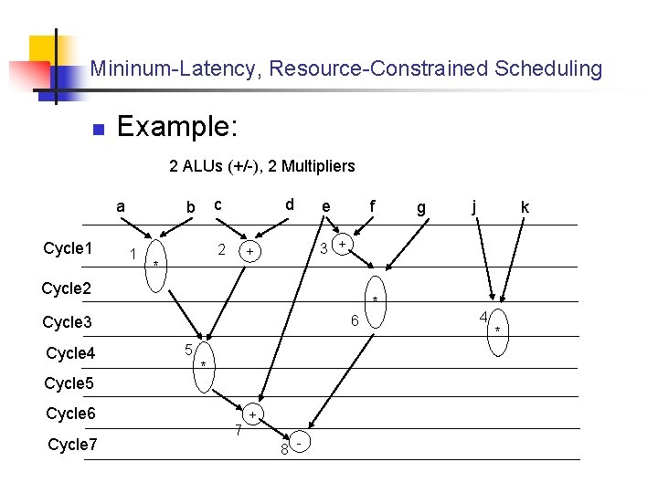 Mininum-Latency, Resource-Constrained Scheduling n Example: 2 ALUs (+/-), 2 Multipliers a Cycle 1 c