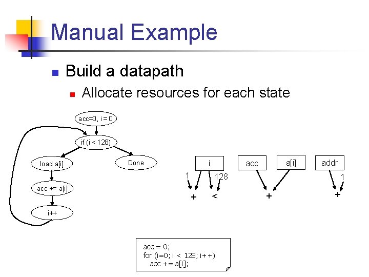 Manual Example n Build a datapath n Allocate resources for each state acc=0, i