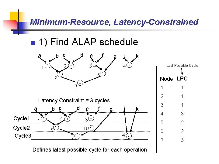 Minimum-Resource, Latency-Constrained n 1) Find ALAP schedule b c a 1 * d f
