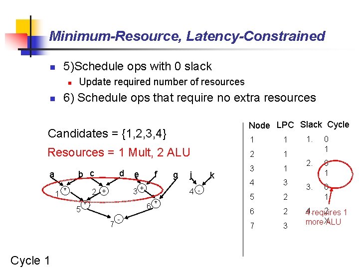 Minimum-Resource, Latency-Constrained n 5)Schedule ops with 0 slack n n Update required number of