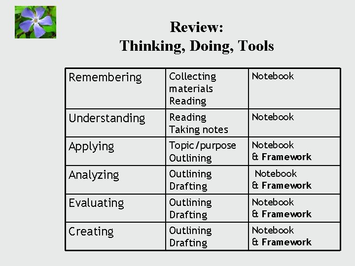 Review: Thinking, Doing, Tools Remembering Collecting materials Reading Notebook Understanding Reading Taking notes Notebook