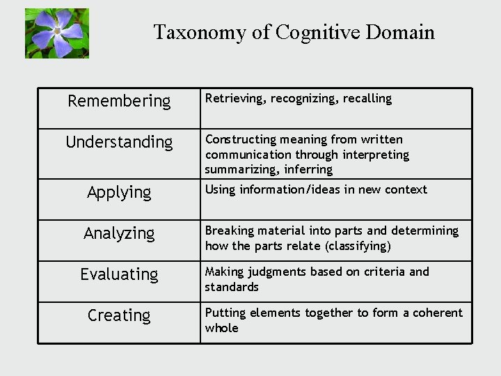 Taxonomy of Cognitive Domain Remembering Retrieving, recognizing, recalling Understanding Constructing meaning from written communication Taxonomy of Cognitive Domain Remembering Retrieving, recognizing, recalling Understanding Constructing meaning from written communication