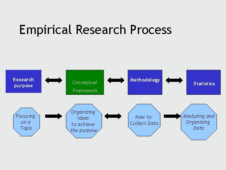 Empirical Research Process Research purpose Conceptual Focusing on a Topic Organizing ideas to achieve