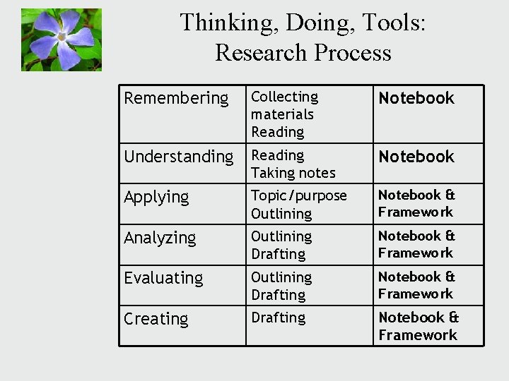 Thinking, Doing, Tools: Research Process Remembering Collecting materials Reading Notebook Understanding Reading Taking notes