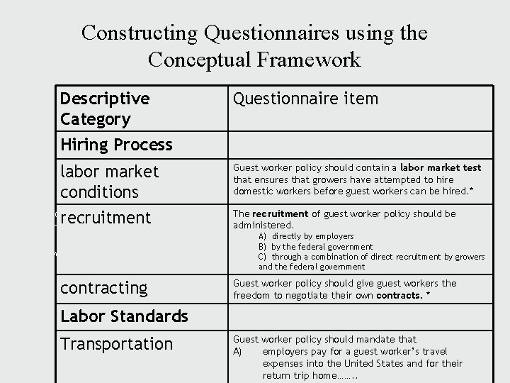 Constructing Questionnaires using the Conceptual Framework Descriptive Category Hiring Process Questionnaire item labor market Constructing Questionnaires using the Conceptual Framework Descriptive Category Hiring Process Questionnaire item labor market