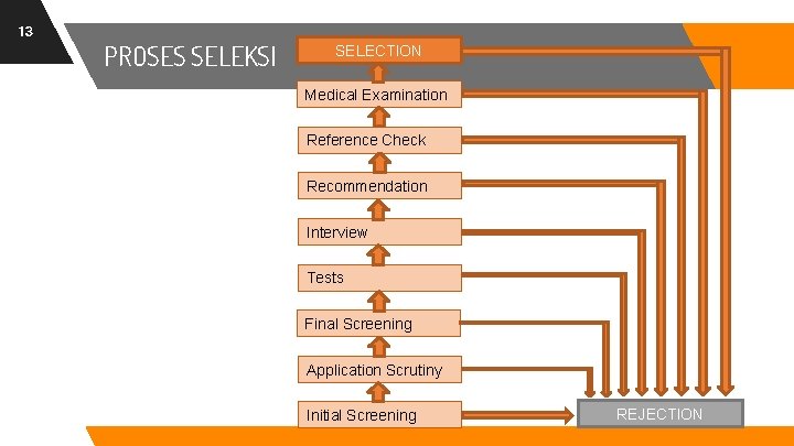 13 PROSES SELEKSI SELECTION Medical Examination Reference Check Recommendation Interview Tests Final Screening Application
