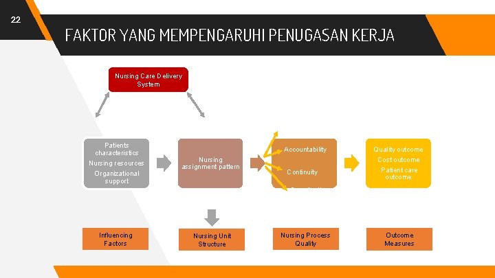 22 FAKTOR YANG MEMPENGARUHI PENUGASAN KERJA Nursing Care Delivery System Comprehensif Patients characteristics Nursing