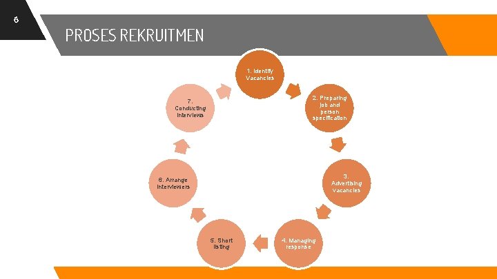 6 PROSES REKRUITMEN 1. Identify Vacancies 2. Preparing job and person specification 7. Conducting