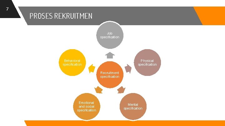 7 PROSES REKRUITMEN Job specification Behavioral specification Physical specification Recruitment specification Emotional and social