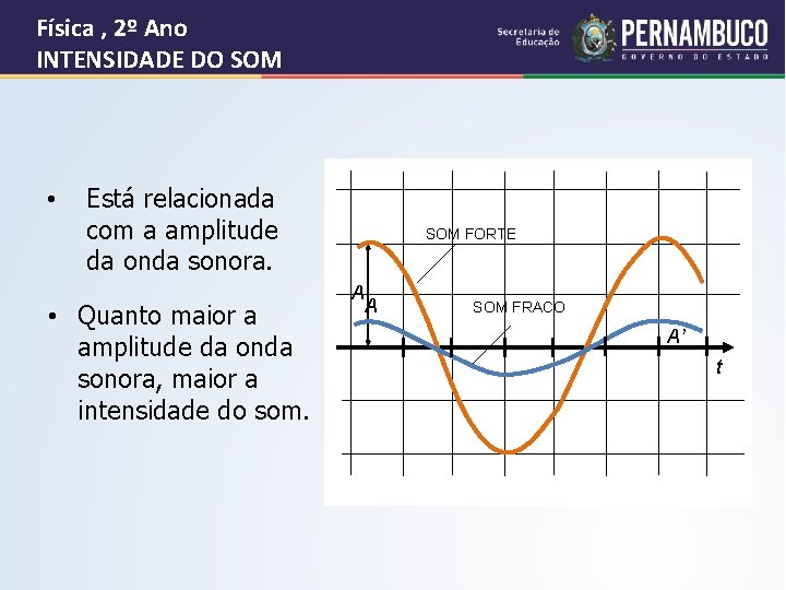 Física , 2º Ano INTENSIDADE DO SOM • Está relacionada com a amplitude da