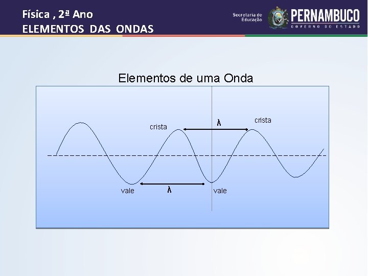 Física , 2ª Ano ELEMENTOS DAS ONDAS Elementos de uma Onda crista vale λ