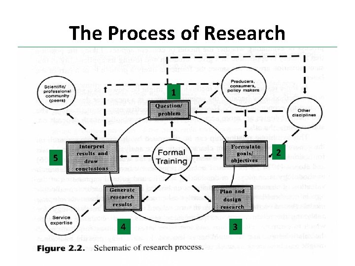 The Process of Research 1 2 5 4 3 The Process of Research 1 2 5 4 3
