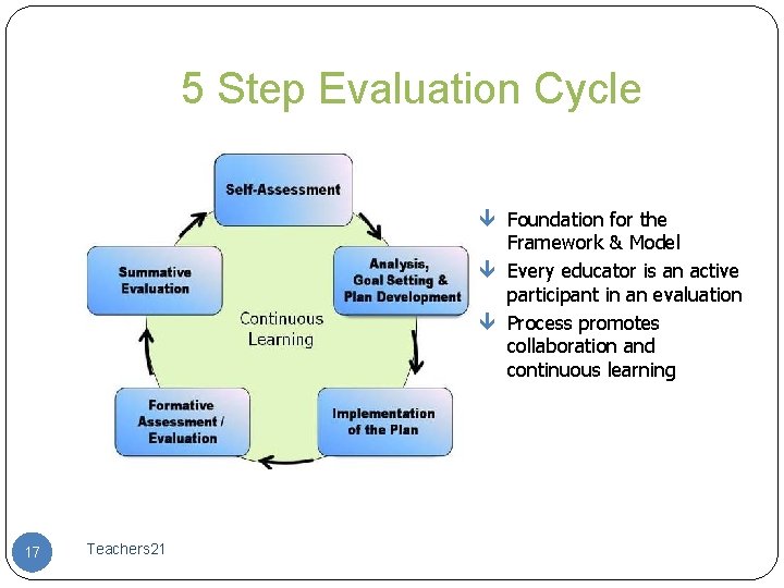 5 Step Evaluation Cycle Foundation for the Framework & Model Every educator is an