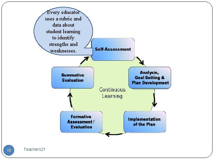 Every educator uses a rubric and data about student learning to identify strengths and