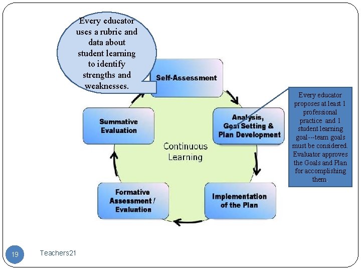 Every educator uses a rubric and data about student learning to identify strengths and