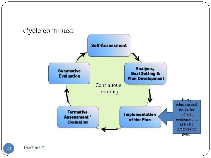 Cycle continued: Every educator and evaluator collects evidence and assesses progress on goals. 20