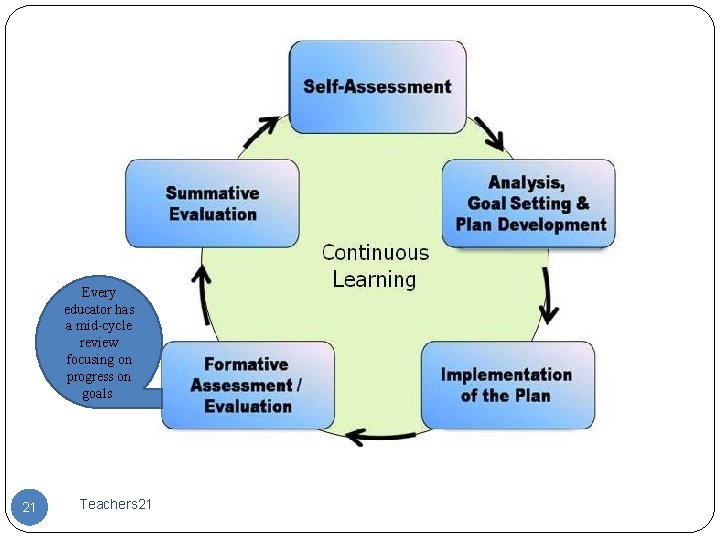 Every educator has a mid-cycle review focusing on progress on goals. 21 Teachers 21